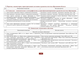 74
5. Перечень индикаторов, характеризующих состояние и развитие системы образования области
№ Наименование индикатора Методика расчета
5.1.Социально – экономические и демографические условия функционирования и развития системы образования
1 Доля сельского населения в области, в процентном соотношении Численность сельского населения / Численность населения, всего *100
2 Доля городского населения в области, в процентном соотношении Численность городского населения / Численность населения, всего *100
3 Доля занятого населения по уровню образования от общей
численности занятого населения, в процентном соотношении
Численность занятого населения по уровню образования / Общая численность
занятого населения, всего* 100
4 Доля безработного населения по уровню образования от общей
численности безработного населения, в процентном соотношении
Численность безработного населения по уровню образования / Общая
численность безработного населения, всего * 100
5 Валовой региональный продукт на душу населения Валовой региональный продукт / Среднегодовая численность населения,
всего*100
6 Доля охвата образованием населения в возрасте 6-24 лет (общий
показатель охвата), в процентном соотношении
Численность учащихся (студентов), обучающихся в организациях
образования по всем уровням образования / Численность населения
типичного возраста 6 -24 лет, всего* 100
5.2. Дошкольное воспитание и обучение
№ Наименование индикатора Методика расчета
Масштаб и доступность образования
1 Доля государственных ДОО от их общего числа, в процентном
соотношении
Число государственных дошкольных организаций / Число ДОО, всего * 100
2 Доля частных ДОО от их общего числа, в процентном соотношении Число частных дошкольных организаций / Число ДОО, всего* 100
3 Доля дошкольных мини-центров от общего числа дошкольных
организаций образования (постоянные ДО + мини-центры), %
Число дошкольных мини-центров / Общее число дошкольных организаций
образования, всего * 100
4 Доля воспитанников государственных ДОО от общего числа
воспитанников ДОО, в процентном соотношении
Численность детей государственных дошкольных организаций / Численность
детей ДОО, всего * 100
5 Доля воспитанников частных ДОО от общего числа воспитанников
ДОО, в процентном соотношении
Численность детей частных ДОО / Численность детей ДОО, всего * 100
6 Доля воспитанников дошкольных мини-центров от общего числа
воспитанников дошкольных организаций образования (ДО + мини-
центры), в процентном соотношении
Численность воспитанников дошкольных мини-центров / Общее число
воспитанников дошкольных организаций образования,всего* 100
 