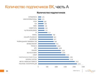 33 client.fut.ru
Количество подписчиков ВК, часть А
 