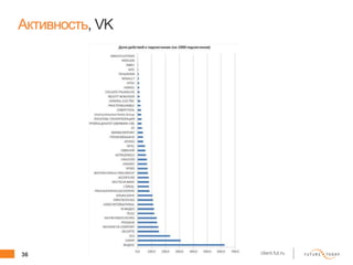 36 client.fut.ru
Активность, VK
 