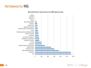 37 client.fut.ru
Активность ФБ
 