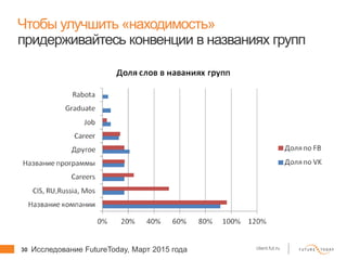 30 client.fut.ru
Чтобы улучшить «находимость»
придерживайтесь конвенции в названиях групп
Исследование FutureToday, Март 2...