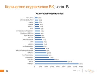 34 client.fut.ru
Количество подписчиков ВК, часть Б
 