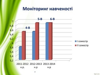 ”
Моніторинг навченості
4-В
5-В 6-В
 
