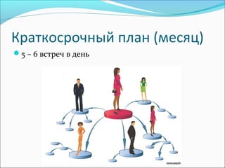 Краткосрочный план (месяц)
5 – 6 встреч в день
 