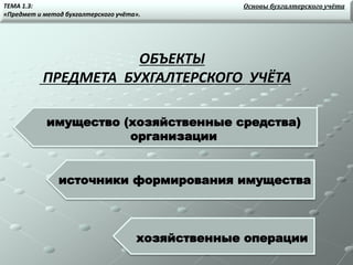 ОБЪЕКТЫ
ПРЕДМЕТА БУХГАЛТЕРСКОГО УЧЁТА
имущество (хозяйственные средства)
организации
источники формирования имущества
хозяйственные операции
Основы бухгалтерского учётаТЕМА 1.3:
«Предмет и метод бухгалтерского учёта».
 