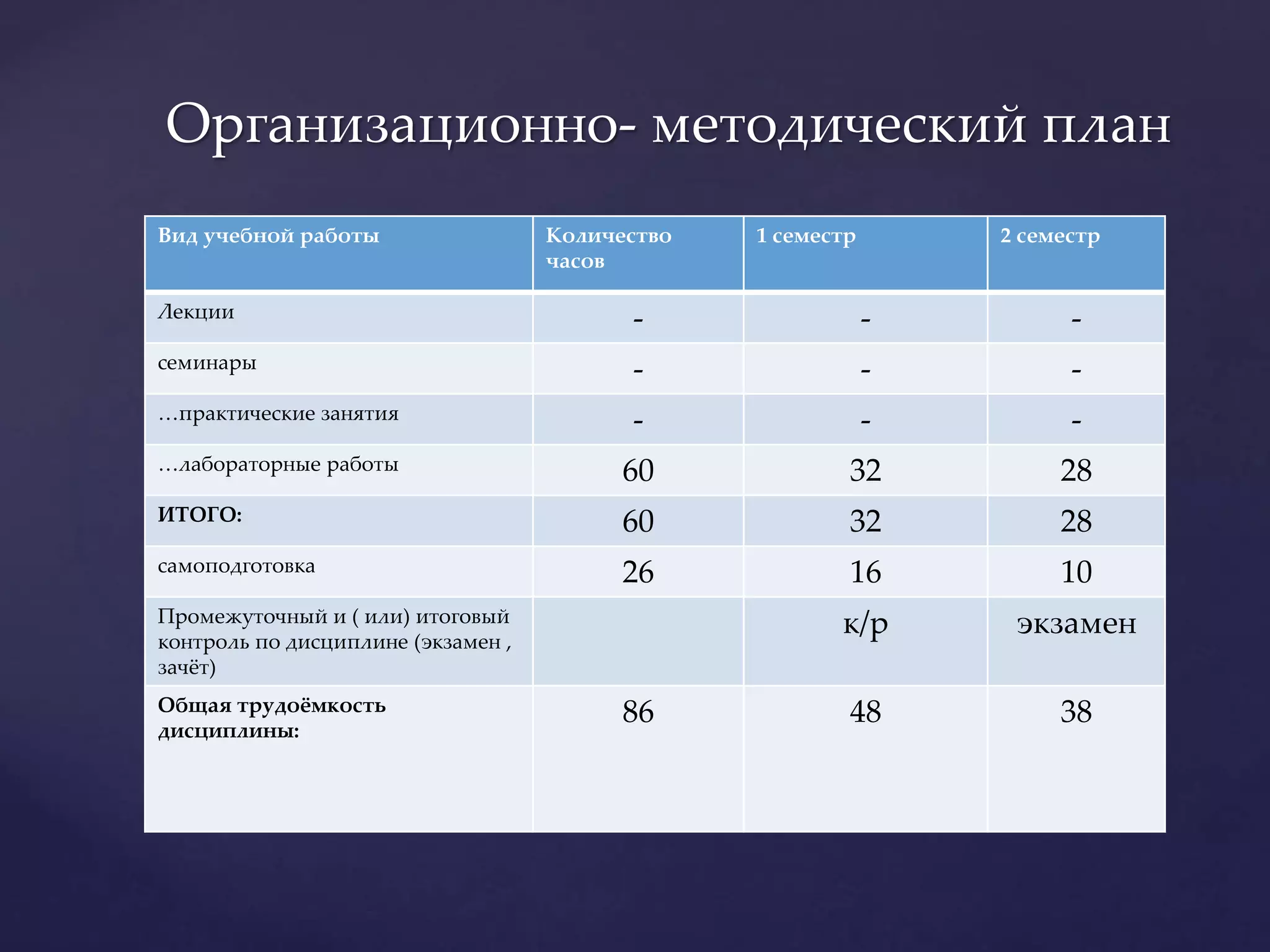 Вид учебной работы Количество
часов
1 семестр 2 семестр
Лекции - - -
семинары - - -
…практические занятия - - -
…лабораторные работы 60 32 28
ИТОГО: 60 32 28
самоподготовка 26 16 10
Промежуточный и ( или) итоговый
контроль по дисциплине (экзамен ,
зачёт)
к/р экзамен
Общая трудоёмкость
дисциплины:
86 48 38
Организационно- методический план
 
