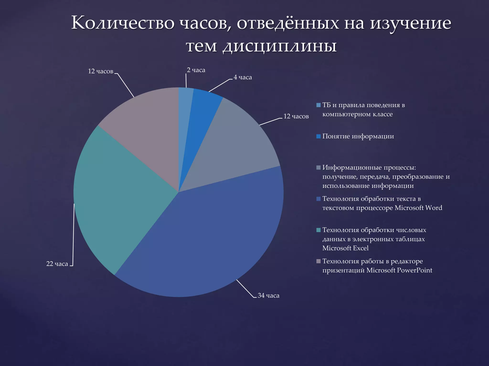 Количество часов, отведённых на изучение
тем дисциплины
2 часа
4 часа
12 часов
34 часа
22 часа
12 часов
ТБ и правила поведения в
компьютерном классе
Понятие информации
Информационные процессы:
получение, передача, преобразование и
использование информации
Технология обработки текста в
текстовом процессоре Microsoft Word
Технология обработки числовых
данных в электронных таблицах
Microsoft Excel
Технология работы в редакторе
призентаций Microsoft PowerPoint
 