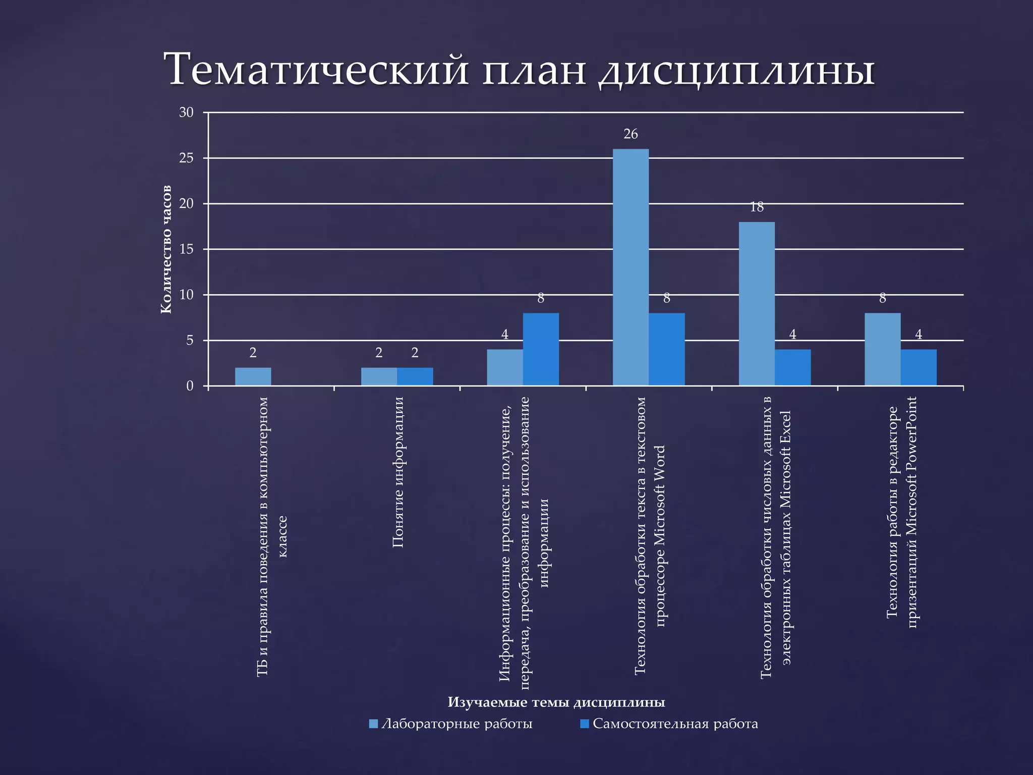 Тематический план дисциплины
2 2
4
26
18
8
2
8 8
4 4
0
5
10
15
20
25
30
ТБиправилаповедениявкомпьютерном
классе
Понятиеинформации
Информационныепроцессы:получение,
передача,преобразованиеииспользование
информации
Технологияобработкитекставтекстовом
процессореMicrosoftWord
Технологияобработкичисловыхданныхв
электронныхтаблицахMicrosoftExcel
Технологияработывредакторе
призентацийMicrosoftPowerPoint
Количествочасов
Изучаемые темы дисциплины
Лабораторные работы Самостоятельная работа
 