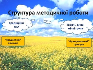 Структура методичної роботи
Традиційні
МО
Творчі, дина-
мічні групи
“Предметний”
принцип
“Функціональний”
принцип
 