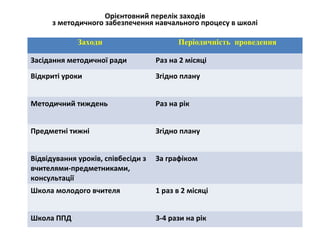 Орієнтовний перелік заходів
з методичного забезпечення навчального процесу в школі
Заходи Періодичність проведення
Засідання методичної ради Раз на 2 місяці
Відкриті уроки Згідно плану
Методичний тиждень Раз на рік
Предметні тижні Згідно плану
Відвідування уроків, співбесіди з
вчителями-предметниками,
консультації
За графіком
Школа молодого вчителя 1 раз в 2 місяці
Школа ППД 3-4 рази на рік
 