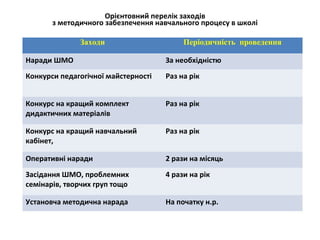 Орієнтовний перелік заходів
з методичного забезпечення навчального процесу в школі
Заходи Періодичність проведення
Наради ШМО За необхідністю
Конкурси педагогічної майстерності Раз на рік
Конкурс на кращий комплект
дидактичних матеріалів
Раз на рік
Конкурс на кращий навчальний
кабінет,
Раз на рік
Оперативні наради 2 рази на місяць
Засідання ШМО, проблемних
семінарів, творчих груп тощо
4 рази на рік
Установча методична нарада На початку н.р.
 