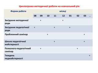 Циклограма методичної роботи на навчальний рік
Форми роботи місяці
08 09 10 11 12 01 02 03 …
Засідання методичної
ради
+ +
Засідання педагогічної
ради
+ + +
Проблемний семінар + +
Школа педагоігчної
майстерності
+ +
Психолого-педагогічний
семінар
+ +
Тиждень
педмайстерності
+
 