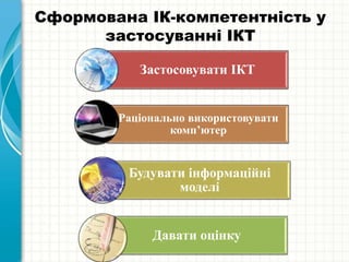 Застосовувати ІКТ
Раціонально використовувати
комп’ютер
Будувати інформаційні
моделі
Давати оцінку
Сформована ІК-компетентність у
застосуванні ІКТ
 