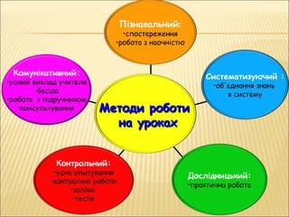 Комунікативний:
•усний виклад учителя
•бесіда
•робота з підручником
•консультування
Контрольний:
•усне опитування
•контрольні роботи
•заліки
•тести
Дослідницький:
•практична робота
Систематизуючий :
•об'єднання знань
в систему
Пізнавальний:
•спостереження
•робота з наочністю
Методи роботиМетоди роботи
на урокахна уроках
 