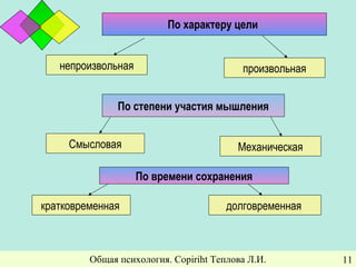 Общая психология. Copiriht Теплова Л.И. 11
По характеру цели
непроизвольная произвольная
По степени участия мышления
Смысловая Механическая
По времени сохранения
кратковременная долговременная
 