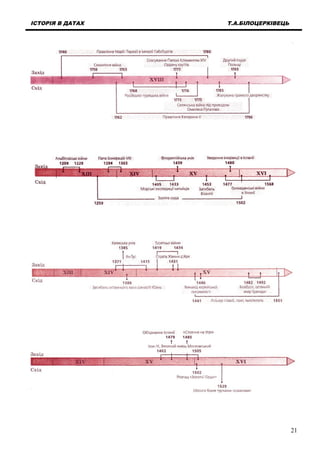 ІСТОРІЯ В ДАТАХ Т.А.БІЛОЦЕРКІВЕЦЬ
21
 