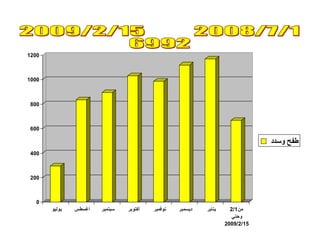 0
200
400
600
800
1000
1200
‫يوليو‬ ‫أغسطس‬ ‫سبتمبر‬ ‫أكتوبر‬ ‫نوفمبر‬ ‫ديسمبر‬ ‫يناير‬ 2/1‫من‬
‫وحتي‬
2009/2/15
‫وسدد‬ ‫طفح‬
 
