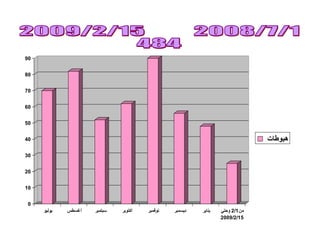 0
10
20
30
40
50
60
70
80
90
‫يوليو‬ ‫أغسطس‬ ‫سبتمبر‬ ‫أكتوبر‬ ‫نوفمبر‬ ‫ديسمبر‬ ‫يناير‬ ‫وحتي‬ 2/1‫من‬
2009/2/15
‫هبوطات‬
 