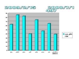 0
10
20
30
40
50
60
70
80
90
‫يوليو‬ ‫أغسطس‬ ‫سبتمبر‬ ‫أكتوبر‬ ‫نوفمبر‬ ‫ديسمبر‬ ‫يناير‬ ‫وحتي‬ 2/1‫من‬
2009/2/15
‫بدون‬ ‫مطبق‬
‫غطاء‬
 