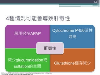4種情況可能會導致肝毒性
服用過多APAP
Cytochrome P450活性
過高
減少glucuronidation或
sulfation的空間
Glutathione儲存減少
肝毒性
94
Ref: Michael JB, MD Acet...