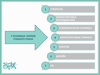 7 ОСНОВНЫХ БЛОКОВ
УЧЕБНОГО ПЛАНА
СТРАТЕГИЯ
МАРКЕТИНГОВЫЕ
ИССЛЕДОВАНИЯ
COMMUNICATION CHANNELS
МАРКЕТИНГОВЫЕ СЕРВИСЫ
КРЕАТИВ
ДИЗАЙН
HR
1
2
3
4
5
6
7
 