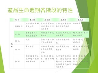 7/4/2015陳娟宇/設計方法 22
OBJEC
T
MAN
SPACE
空間
Product
產品
ACTIVITY
地
人
事
物
TIME
時
 