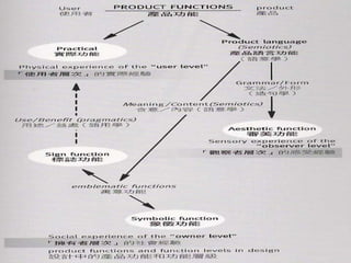 定義議題
• 功能問題
• 造型
解決策略
• 創意與創
新
• 靈感
產生決策
• 規範擬定
具體化
• 圖面
• 模型
溝通
• 產品影片
• 口語發表
浩漢產品設計公司的設計流程
 