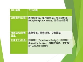 7/4/2015陳娟宇/設計方法 28
Human Needs Social needs
Market language 可在目前眾多電腦中突出的顏色及造型
Design language 使用含銀粉漆之控制面板及灰紫色主體.
(灰紫色可因補色效應使同一貨架的它牌電腦更顯灰黃舊
Technical spec Pantone Color 1234 with 30 silver powder
Market need 炫麗,新鮮,表現
 