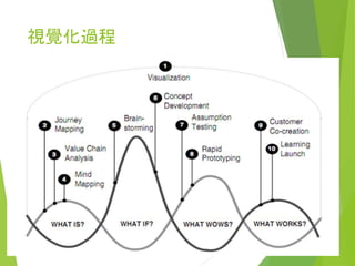 創意與設計程序 ??
＄
？
 