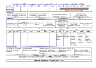 Тема: Сполучені Штати Америки в другій половині XIX століття. Громадянська війна 1861-1865 рр.
1854 1855 1856 1857 1858 1859 1860 1861 1862 1863 1864 1865
Утворення
республіканс
ької партії Громадянська війна в США
ПРОБЛЕМИ
ПРОМИСЛОВИЙ ПЕРЕВОРОТ В
США В ПЕРШОМУ ДЕСЯТИЛІТІ
XIX СТ.
НЕРІВНОМІРНІСТЬ РОЗВИТКУ
ПІВНІЧНИХ І ПІВДЕННИХ
ШТАТІВ
ІСНУВАННЯ РАБСТВА В
ПІВДЕННИХ ШТАТАХ
БОРОТЬБА МІЖ
ПРИХИЛЬНИКАМИ І
ПРОТИВНИКАМИ РАБСТВА.
ПРОЦЕСИ
ПРИЙНЯТТЯ БІЛЛЯ
«КАНЗАС-НЕБРАСКА»
СТВОРЕННЯ
РЕСПУБЛІКАНСЬКОЇ
ПАРТІЇ
ПОВСТАННЯ ДЖОНА
БРАУНА
ОБРАННЯ
А.ЛІНКОЛЬНА
ПРЕЗИДЕНТОМ США
ВІДДІЛЕННЯ
ПІВДЕННИХ ШТАТІВ.
УТВОРЕННЯ
КОНФЕДЕРАЦІЇ
ПІВДЕНННИХ
ШТАТІВ
ГРОМАДЯНСЬКА
ВІЙНА МІЖ
ПІВНІЧЧЮ І ПІВДНЕМ
ВБИВСТВО АВРААМА
ЛІНКОЛЬНА
РЕЗУЛЬТАТИ
ЛІКВІДАЦІЯ РАБСТВА
ПО ВСІЙ ТЕРИТОРІЇ
КРАЇНИ
ЗБЕРЕЖЕННЯ
ЦІЛІСНОСТІ КРАЇНИ
ВИРІШЕННЯ АГРАРНОГО
ПИТАННЯ. ПЕРЕМОГА
ФЕРМЕРСЬКОГО ШЛЯХУ
РОЗВИТКУ
ПОЛІТИЧНУ ВЛАДУ В
КРАЇНІ ОТРИМАЛА
БУРЖУАЗІЯ
НЕГРИ ОТРИМАЛИ
ПОЛІТИЧНУ СВОБОДУ
ШВИДКИЙ ЕКОНОМІЧНИЙ ПРОГРЕС, ПЕРЕХІД ДО ІНДУСТРІАЛЬНОГО СУСПІЛЬСТВА
РЕКОНСТРУКЦІЯ ПІВДНЯ (1865-1877)
1854 1855 1856 1857 1858 1859 1860 1861 1862 1863 1864 1865
I ЕТАП ВІЙНИ II ЕТАП ВІЙНИ
Початок
бойових дій
у форті
Самтер
20 травня -
Закон про
гомстеди
1 січня -
офіційне
скасування
рабства
Липень –
битва біля
Геттісберга
Листопад-
грудень –
«марш до
моря»
генерала
Шермана
3 квітня –
взяття
столиці
Південної
Конфедераці
ї – Річмонду
 