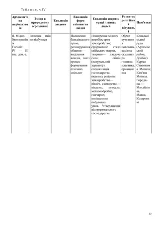 Та б л и ц я , ч. IV
Археологіч
на
періодизац
ія
Зміни в
природному
середовищі
Еволюція
людини
Еволюція
форм
співжиття
людей
Еволюція знарядь
праці і занять
людей
Розвиток
релігійни
х
вірувань
і
мистецтв
Пам'ятки
ІІ. Мідно-
бронзовийв
ік
Енеоліт
IV — III
тис. дон. е.
Великих змін
не відбулося
Посилення
батьківського
права,
розшарування
общини —
виділення
вождів, знаті,
процес
формування
етнічних
спільнот
Поширення мідних
виробів; орне
землеробство;
сформоване стадо
свійських тварин,
тварини— тяглова
сила; обмін
(натуральний
характер),
спеціалізація
господарства
окремих регіонів:
землеробство—
північ, скотарство—
південь; ремесла:
металообробне,
гончарне;
поліпшення
побутових
умов. Утвердження
відтворювального
господарства
Обряд
курганни
х
поховань,
кам'яна
скульпту
ра,
глиняна
пластика,
орнамент
ика
Копальні
мідної
руди
(Артемівс
ький
район,
Донбас).
Курган
Сторожов
а Могила;
Кам'яна
Могила.
Городи-
ща —
Михайлів
ка,
Маяки,
Козарови
чі
12
 