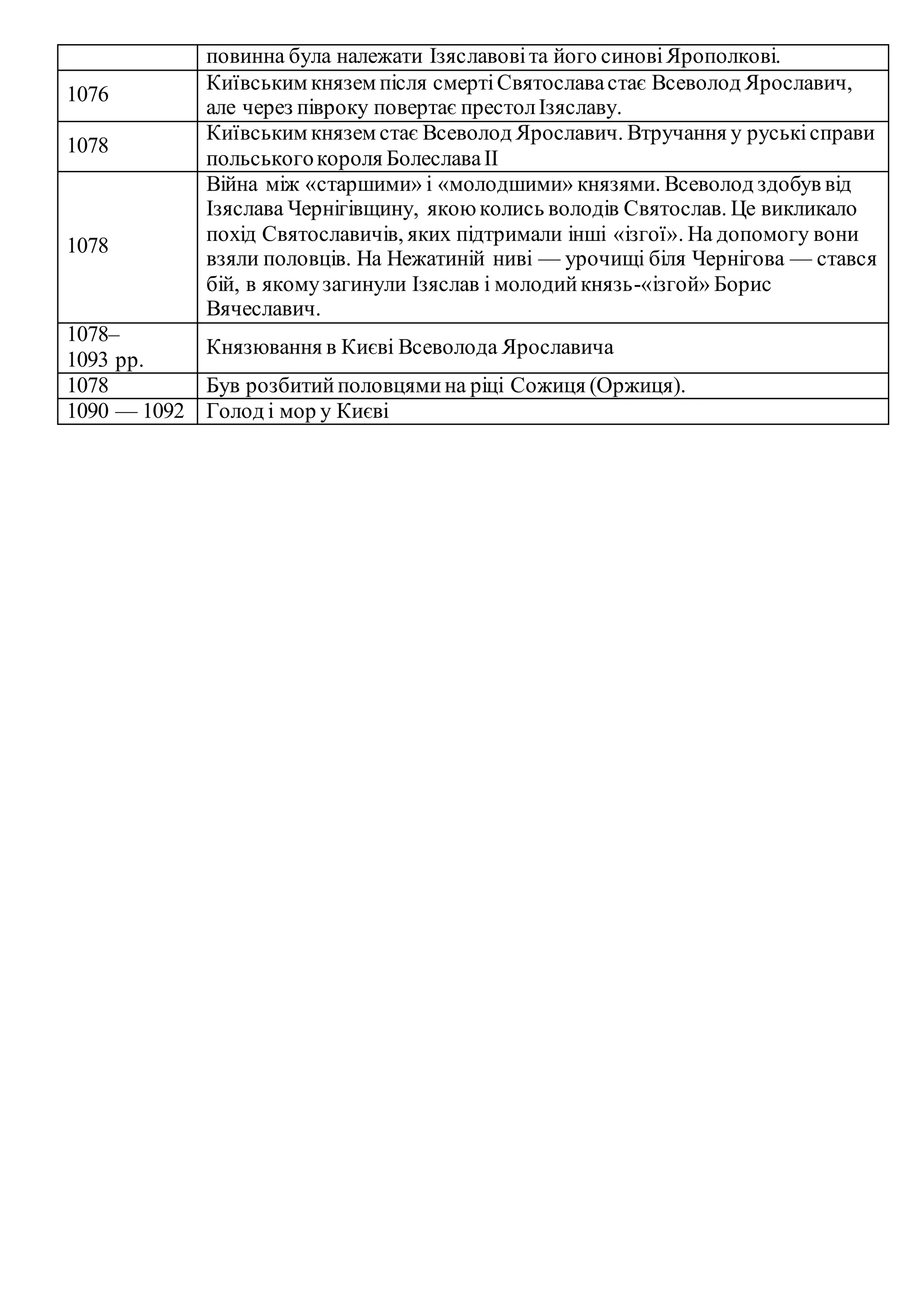 повинна була належати Ізяславовіта його синовіЯрополкові.
1076
Київським князем після смертіСвятославастає Всеволод Ярославич,
але через півроку повертає престолІзяславу.
1078
Київським князем стає Всеволод Ярославич. Втручання у руськісправи
польськогокороля БолеславаІІ
1078
Війна між «старшими» і «молодшими» князями. Всеволод здобув від
Ізяслава Чернігівщину, якоюколись володів Святослав. Це викликало
похід Святославичів, яких підтримали інші «ізгої». На допомогу вони
взяли половців. На Нежатиній ниві — урочищі біля Чернігова — стався
бій, в якомузагинули Ізяслав і молодийкнязь-«ізгой» Борис
Вячеславич.
1078–
1093 рр.
Князювання в Києві Всеволода Ярославича
1078 Був розбитийполовцямина ріці Сожиця (Оржиця).
1090 — 1092 Голод і мор у Києві
 