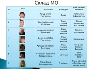 №
Фото
ПІБ вчителя Категорія
Який предмет
викладає
1 Качур Ольга
Григорівна
Вища
Математика
Інформатика
2 Зінов’єв Геннадій
Юрійович
Вища,
старший
вчитель
Фізика
Математика
Астрономія
3 Аліщенко Альберт
Іваннович
Вища,
старший
вчитель
Біологія
Малювання
4 Демченко Любов
Григорівна
Вища,
старший
вчитель
Математика
5 Артищенко Наталія
Дмитрівна
Вища,
старший
вчитель
Географія
Біологія
Екологія
6 Попільняк Валентина
Володимирівна
І категорія
Хімія
Біологія
ОБЖ
7
Пісна Олена
Володимирівна
Спеціаліст
Фізика та хімія в
побуті (індивід.
форма навч.)
 