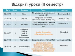 Дата Клас Предмет Тема Учитель
18.02.15 9 Хімія
Метанол, етанол, гліцерин
(папка МО)
Попільняк В.В.
02.03.15 8 Фізика
Внутрішня енергія та
способи її зміни (папка МО)
Зінов’єв Г.Ю.
10.03.15 8 Алгебра
Квадратні рівняння. Неповні
квадратні рівняння (папка
МО)
Демченко Л.Г.
24.03.15 9
Фізика та
хімія в
побуті
(індивід.
форма навч.
Засоби боротьби з
побутовими комахами
Пісна В.В.
06.04.15 6 Географія Озерні системи (папка МО) Артищенко Н.Д.
08.04.15 11 Інформатика
Обмін даними між
графічним редактором,
текстовим і табличним
процесором, СУБД, засобом
для обробки презентацій
Качур О.Г.
 
