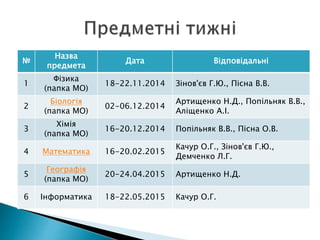 №
Назва
предмета
Дата Відповідальні
1
Фізика
(папка МО)
18-22.11.2014 Зінов'єв Г.Ю., Пісна В.В.
2
Біологія
(папка МО)
02-06.12.2014
Артищенко Н.Д., Попільняк В.В.,
Аліщенко А.І.
3
Хімія
(папка МО)
16-20.12.2014 Попільняк В.В., Пісна О.В.
4 Математика 16-20.02.2015
Качур О.Г., Зінов'єв Г.Ю.,
Демченко Л.Г.
5
Географія
(папка МО)
20-24.04.2015 Артищенко Н.Д.
6 Інформатика 18-22.05.2015 Качур О.Г.
 