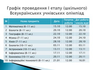 № Назва предмета Дата
Початок
роботи
Дні роботи
членів журі
1 Математика (6-11 кл.) 15.10 12.00 15.10
2 Біологія (8-11 кл.) 20.10 12.00 20.10
3 Географія (8-11 кл.) 22.10 12.00 22.10
4 Фізика (7-11 кл.) 24.10 12.00 24.10
5 Хімія (7-11 кл.) 28.10 12.00 28.10
6 Екологія (10-11 кл.) 03.11 12.00 03.11
7 Астрономія (10-11 кл.) 13.11 12.00 13.11
8 Інформатика (8-11 кл.) 17.11 12.00 17.11
9 Економіка (10-11 кл.) 20.11 12.00 20.11
10 Інформаційні технології (8-11 кл.) 21.01 12.00 16.01
 