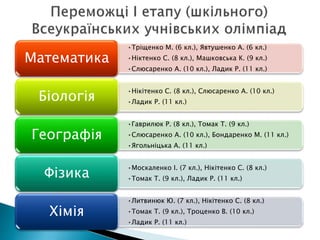 •Тріщенко М. (6 кл.), Явтушенко А. (6 кл.)
•Ніктенко С. (8 кл.), Машковська К. (9 кл.)
•Слюсаренко А. (10 кл.), Ладик Р. (11 кл.)
Математика
•Нікітенко С. (8 кл.), Слюсаренко А. (10 кл.)
•Ладик Р. (11 кл.)Біологія
•Гаврилюк Р. (8 кл.), Томак Т. (9 кл.)
•Слюсаренко А. (10 кл.), Бондаренко М. (11 кл.)
•Ягольніцька А. (11 кл.)
Географія
•Москаленко І. (7 кл.), Нікітенко С. (8 кл.)
•Томак Т. (9 кл.), Ладик Р. (11 кл.)Фізика
•Литвинюк Ю. (7 кл.), Нікітенко С. (8 кл.)
•Томак Т. (9 кл.), Троценко В. (10 кл.)
•Ладик Р. (11 кл.)
Хімія
 