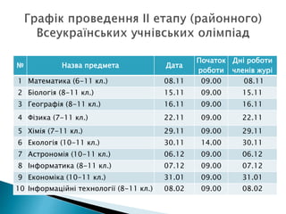 № Назва предмета Дата
Початок
роботи
Дні роботи
членів журі
1 Математика (6-11 кл.) 08.11 09.00 08.11
2 Біологія (8-11 кл.) 15.11 09.00 15.11
3 Географія (8-11 кл.) 16.11 09.00 16.11
4 Фізика (7-11 кл.) 22.11 09.00 22.11
5 Хімія (7-11 кл.) 29.11 09.00 29.11
6 Екологія (10-11 кл.) 30.11 14.00 30.11
7 Астрономія (10-11 кл.) 06.12 09.00 06.12
8 Інформатика (8-11 кл.) 07.12 09.00 07.12
9 Економіка (10-11 кл.) 31.01 09.00 31.01
10 Інформаційні технології (8-11 кл.) 08.02 09.00 08.02
 