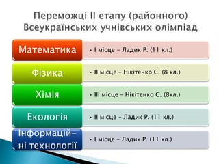 • І місце - Ладик Р. (11 кл.)Математика
• ІІ місце – Нікітенко С. (8 кл.)Фізика
• ІІІ місце – Нікітенко С. (8кл.)Хімія
• ІІ місце – Ладик Р. (11 кл.)Екологія
• І місце – Ладик Р. (11 кл.)
Інформацій-
ні технології
 