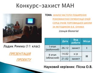 Ладик Римма (11 клас)
Науковий керівник: Пісна О.В.
Дата
Вид
роботи
Місце
І етап
(районний)
26.12 захист І
ІІ етап
(обласний)
14.02 к/р
ІІІ
21.02 захист
ТЕМА: АНАЛІЗ ЧАСТОТИ ПОШИРЕННЯ
РІЗНОМАНІТНОЇ ПІГМЕНТАЦІЇ ОЧЕЙ
СЕРЕД УЧНІВ ТОРГОВИЦЬКОЇ ШКОЛИ
ЗА МЕТОДИКОЮ В.В. БУНАКА
(секція біологія)
ПРЕЗЕНТАЦІЯ
ПРОЕКТУ
 