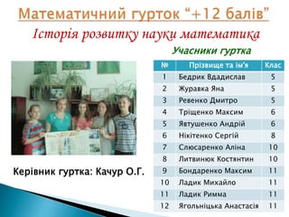 Історія розвитку науки математика
№ Прізвище та ім'я Клас
1 Бедрик Вдадислав 5
2 Журавка Яна 5
3 Ревенко Дмитро 5
4 Тріщенко Максим 6
5 Явтушенко Андрій 6
6 Нікітенко Сергій 8
7 Слюсаренко Аліна 10
8 Литвинюк Костянтин 10
9 Бондаренко Максим 11
10 Ладик Михайло 11
11 Ладик Римма 11
12 Ягольніцька Анастасія 11
Учасники гуртка
Керівник гуртка: Качур О.Г.
 