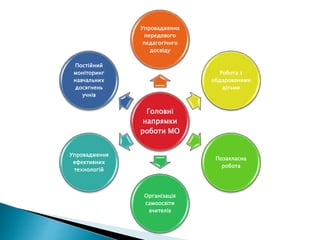 Головні
напрямки
роботи МО
Упровадження
передового
педагогічнго
досвіду
Робота з
обдарованими
дітьми
Позакласна
робота
Організація
самоосвіти
вчителів
Упровадження
ефективних
технологій
Постійний
моніторинг
навчальних
досягнень
учнів
 