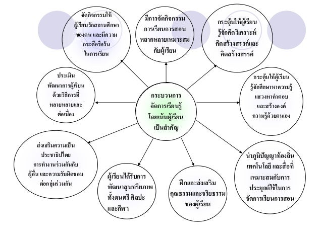 ผลการค้นหารูปภาพสำหรับ กระบวนการเรียนรู้ที่เน้นผู้เรียนเป็นสำคัญ