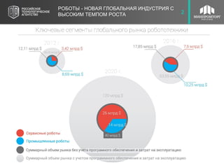 3РОБОТЫ - НОВАЯ ГЛОБАЛЬНАЯ ИНДУСТРИЯ С
ВЫСОКИМ ТЕМПОМ РОСТА 2
 