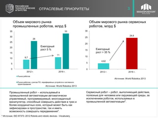 4,62
24,6
0
5
10
15
20
25
30
2012 г. 2016 г.
Источник: World Robotics 2013
Объем мирового рынка сервисных
роботов, млрд $
Источник: World Robotics 2013
Объем мирового рынка
промышленных роботов, млрд $
8,7
11
26
33
0
5
10
15
20
25
30
35
2012 г. 2016 г.
Рынок роботов
Рынок роботов с учетом ПО, периферийных устройств и системного
проектирования
Ежегодный
рост 5 % Ежегодный
рост > 35 %
* Источник: ISO 87373: 2012 Robots and robotic devices - Vocabulary
ОТРАСЛЕВЫЕ ПРИОРИТЕТЫ 3
Промышленный робот – используемый в
промышленной автоматизации автоматически
управляемый, программируемый, многозадачный
манипулятор, способный совершать действия в трех и
более координатных осях, который может быть как
зафиксирован в пространстве, так и иметь
возможность совершать передвижения*.
Сервисный робот – робот, выполняющий действия,
полезные для человека или окружающей среды, за
исключением роботов, используемых в
промышленной автоматизации*.
 