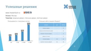 Успешные решения
www.masterlock.ru
21
2724
3428
5392
9448
ДО 1 ГОД 2 ГОДА 3 ГОДА
Позиции сайта в выдаче (Яндекс)
запрос до сейчас
входные двери - 5
входные металлические двери - 6
входные стальные двери - 3
двери из стекла - 2
стальная дверь 33 8
отделка стальных дверей 44 10
Регион: Москва
Тематика: входные двери, стальные двери, элитные двери
Посещаемость с поисковых систем
 