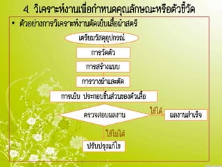4. วิเคราะห์งานเพื่อกาหนดคุณลักษณะหรือตัวชี้วัด
• ตัวอย่างการวิเคราะห์งานตัดเย็บเสื้อผ้าสตรี
เตรียมวัสดุอุปกรณ์
การวัดตัว
การสร้างแบบ
การวางผ้าและตัด
การเย็บ ประกอบชิ้นส่วนของตัวเสื้อ
ตรวจสอบผลงาน ผลงานสาเร็จ
ปรับปรุงแก้ไข
ใช้ไม่ได้
ใช้ได้
 