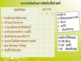 แบบประเมินทักษะการตัดเย็บเสื้อผ้าสตรี
คุณลักษณะ ผลการวัด
1 2 3
1. การเลือกแบบได้เหมาะสม
2. สร้างแบบในกระดาษ
3. วางแบบตัดลงบนผ้าที่เตรียมไว้
4. เนาส่วนประกอบต่างๆ ของเสื้อ
5. เย็บด้วยจักรตามแนวที่เนาไว้
6. ลองสวมใส่เพื่อตรวจสอบความพอดี
7. สอย ติดกระดุม ทารังดุม
8. รีดเสื้อให้เรียบร้อย
.....
เกณฑ์การให้คะแนน
21-30 ดีมาก
11-20 พอใช้
1-10 ต้องปรับปรุง
 