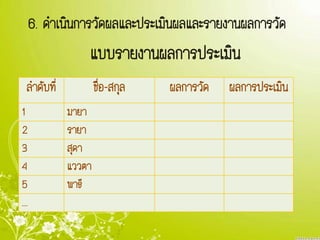 เกณฑ์การให้คะแนนแบบรูบริคทักษะการตัดเย็บเสื้อผ้าสตรี
คุณลักษณะ 3 2 1 ผลการวัด
การเลือกแบบ
-เนื้อผ้า
-หน้าผ้า
-แบบตัดเสื้อ
เลือกเนื้อผ้า
หน้าผ้า และ
เลือกแบบได้
เหมาะสม
เลือกเนื้อผ้า
หน้าผ้า ได้
เหมาะสม แต่
เลือกแบบ
ต้องอาศัย
คาแนะนา
เลือกเนื้อผ้า
หน้าผ้าได้
เหมาะแต่ยัง
เลือกหน้าผ้า
และแบบไม่
เหมาะสม
การวางแบบ
-ร่างแบบ
-วางแบบ
-ตัดผ้า
ร่างแบบ วาง
แบบ และตัด
ผ้าได้ถูกต้อง
เลือกเนื้อผ้า
หน้าผ้า และ
เลือกแบบได้
เหมาะสม
เลือกเนื้อผ้า
หน้าผ้า และ
เลือกแบบได้
เหมาะสม
เกณฑ์การให้คะแนน
5-6 ดีมาก
3-4 พอใช้
1-2 ต้องปรับปรุง
 