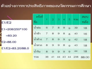 ตัวอย่างการหาประสิทธิภาพของนวัตกรรมการศึกษา
E1/E2
E1=208/250*100
=83.20
E2=88.00
E1/E2=83.20/88.0
ครั้งที่
ชื่อ
1 2 3 4 5 รวม
สอบ
หลัง
น้าฝน 6 7 8 9 9 39 18
น้าฟ้า 7 8 9 8 8 40 16
น้าค้าง 7 8 9 9 9 42 18
น้าตาล 8 9 9 8 9 43 18
น้าริน 8 9 9 9 9 44 18
รวม 36 41 44 43 44 208 88.00
 